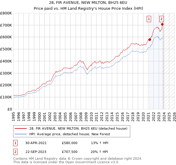 28, FIR AVENUE, NEW MILTON, BH25 6EU: Price paid vs HM Land Registry's House Price Index
