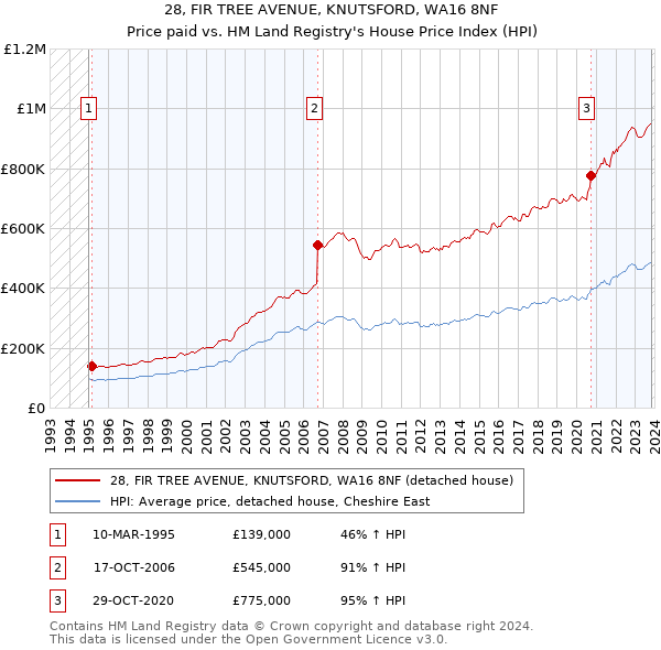 28, FIR TREE AVENUE, KNUTSFORD, WA16 8NF: Price paid vs HM Land Registry's House Price Index