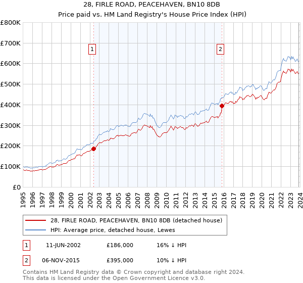 28, FIRLE ROAD, PEACEHAVEN, BN10 8DB: Price paid vs HM Land Registry's House Price Index