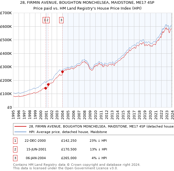 28, FIRMIN AVENUE, BOUGHTON MONCHELSEA, MAIDSTONE, ME17 4SP: Price paid vs HM Land Registry's House Price Index