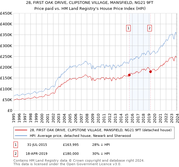 28, FIRST OAK DRIVE, CLIPSTONE VILLAGE, MANSFIELD, NG21 9FT: Price paid vs HM Land Registry's House Price Index