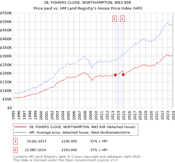 28, FISHERS CLOSE, NORTHAMPTON, NN3 9SR: Price paid vs HM Land Registry's House Price Index