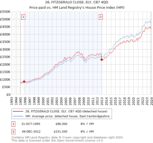 28, FITZGERALD CLOSE, ELY, CB7 4QD: Price paid vs HM Land Registry's House Price Index