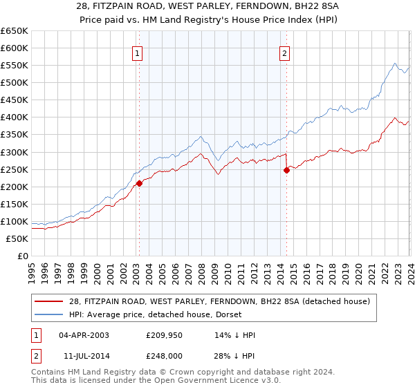 28, FITZPAIN ROAD, WEST PARLEY, FERNDOWN, BH22 8SA: Price paid vs HM Land Registry's House Price Index