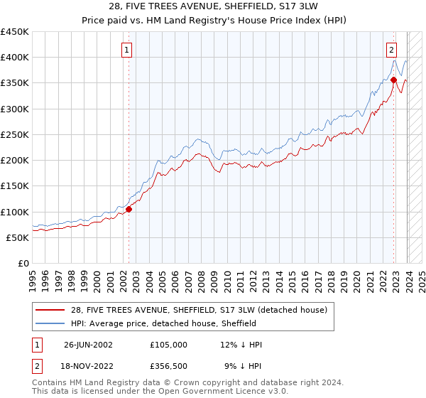 28, FIVE TREES AVENUE, SHEFFIELD, S17 3LW: Price paid vs HM Land Registry's House Price Index