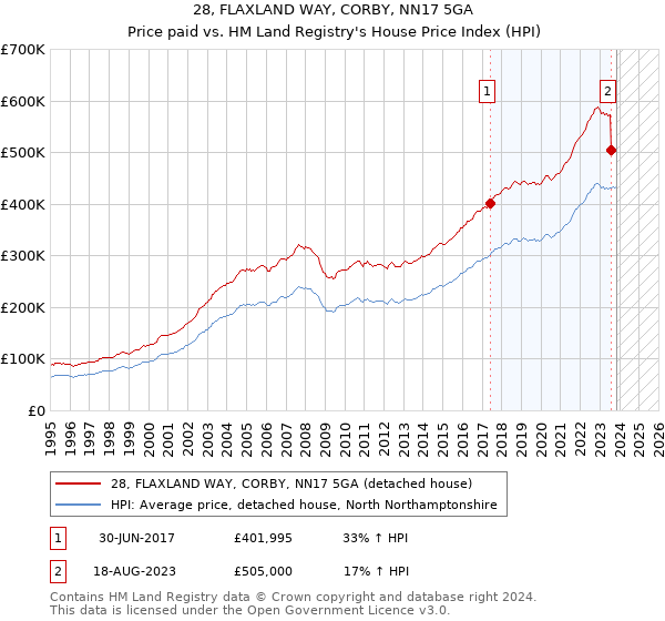 28, FLAXLAND WAY, CORBY, NN17 5GA: Price paid vs HM Land Registry's House Price Index