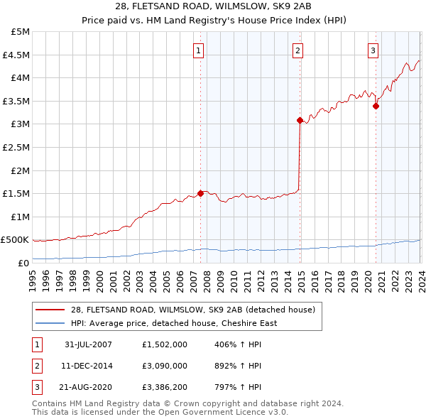 28, FLETSAND ROAD, WILMSLOW, SK9 2AB: Price paid vs HM Land Registry's House Price Index