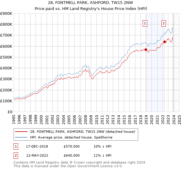 28, FONTMELL PARK, ASHFORD, TW15 2NW: Price paid vs HM Land Registry's House Price Index