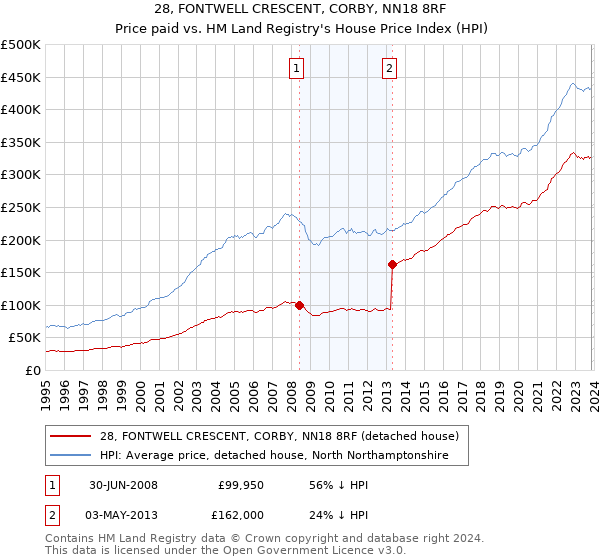 28, FONTWELL CRESCENT, CORBY, NN18 8RF: Price paid vs HM Land Registry's House Price Index