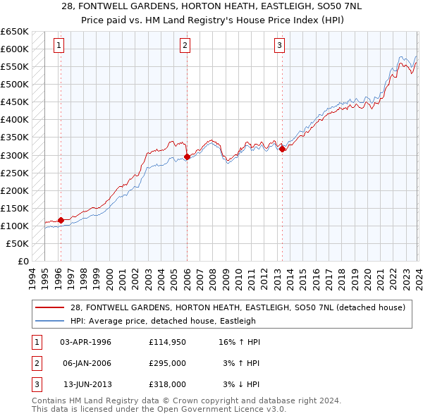 28, FONTWELL GARDENS, HORTON HEATH, EASTLEIGH, SO50 7NL: Price paid vs HM Land Registry's House Price Index