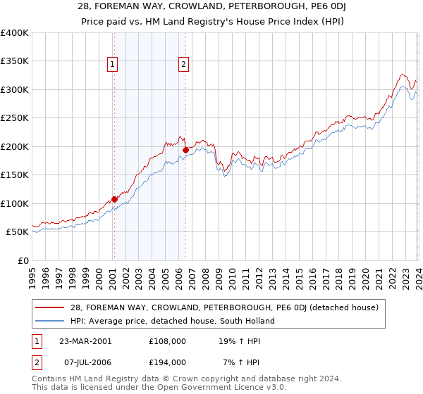 28, FOREMAN WAY, CROWLAND, PETERBOROUGH, PE6 0DJ: Price paid vs HM Land Registry's House Price Index