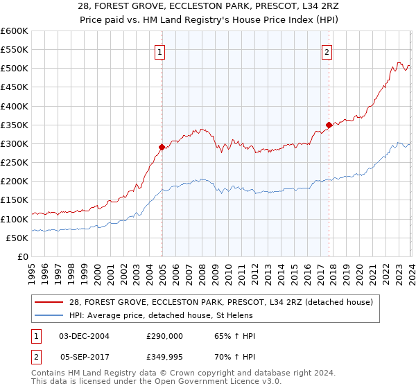 28, FOREST GROVE, ECCLESTON PARK, PRESCOT, L34 2RZ: Price paid vs HM Land Registry's House Price Index