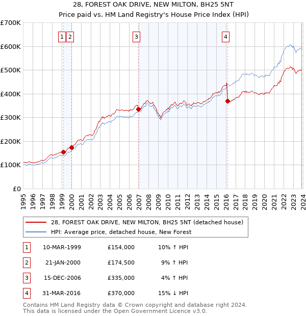28, FOREST OAK DRIVE, NEW MILTON, BH25 5NT: Price paid vs HM Land Registry's House Price Index