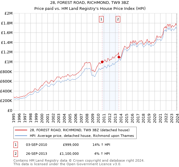 28, FOREST ROAD, RICHMOND, TW9 3BZ: Price paid vs HM Land Registry's House Price Index