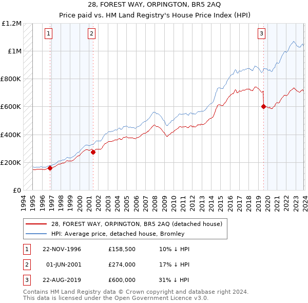 28, FOREST WAY, ORPINGTON, BR5 2AQ: Price paid vs HM Land Registry's House Price Index