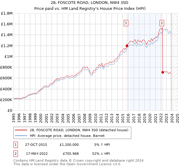 28, FOSCOTE ROAD, LONDON, NW4 3SD: Price paid vs HM Land Registry's House Price Index