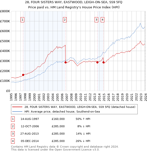 28, FOUR SISTERS WAY, EASTWOOD, LEIGH-ON-SEA, SS9 5FQ: Price paid vs HM Land Registry's House Price Index