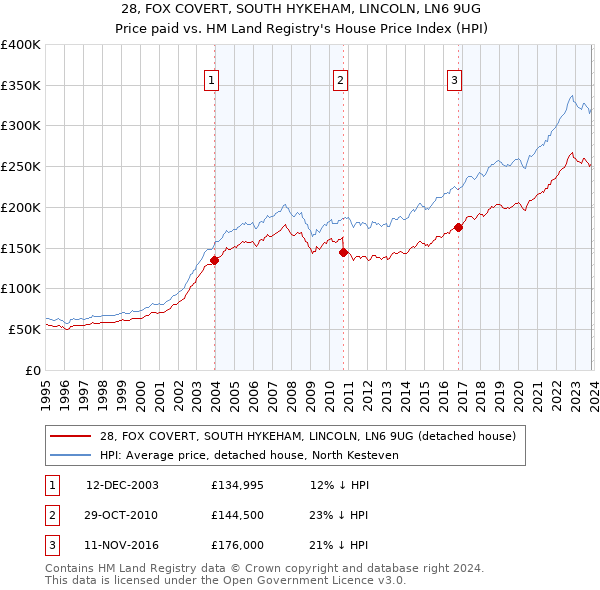 28, FOX COVERT, SOUTH HYKEHAM, LINCOLN, LN6 9UG: Price paid vs HM Land Registry's House Price Index