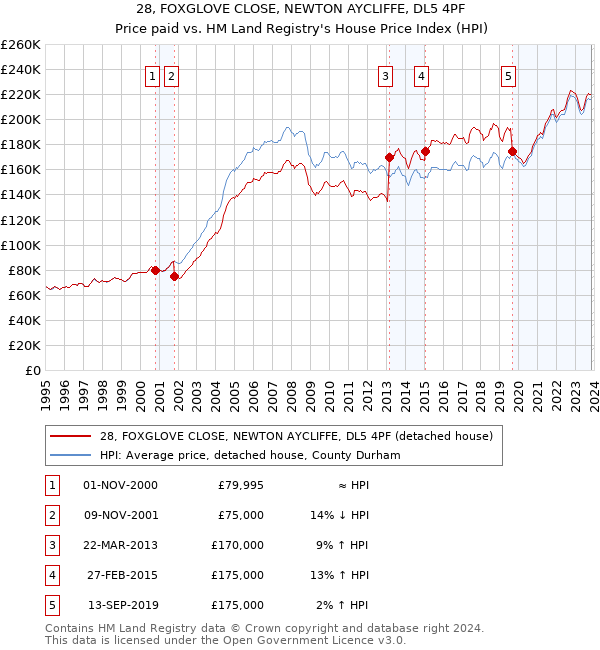 28, FOXGLOVE CLOSE, NEWTON AYCLIFFE, DL5 4PF: Price paid vs HM Land Registry's House Price Index