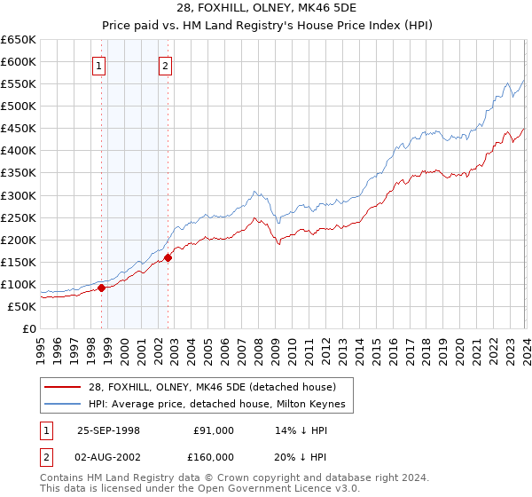 28, FOXHILL, OLNEY, MK46 5DE: Price paid vs HM Land Registry's House Price Index