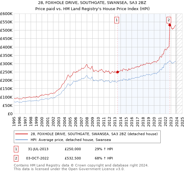 28, FOXHOLE DRIVE, SOUTHGATE, SWANSEA, SA3 2BZ: Price paid vs HM Land Registry's House Price Index