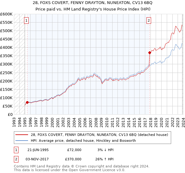 28, FOXS COVERT, FENNY DRAYTON, NUNEATON, CV13 6BQ: Price paid vs HM Land Registry's House Price Index