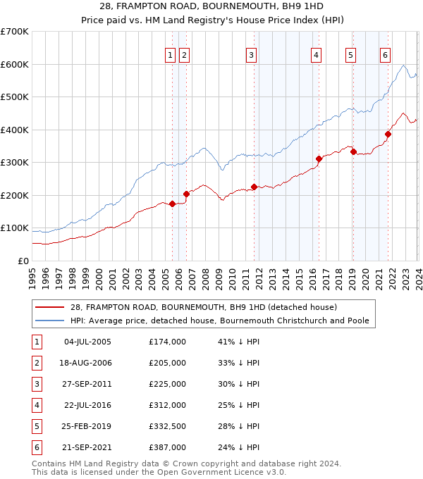 28, FRAMPTON ROAD, BOURNEMOUTH, BH9 1HD: Price paid vs HM Land Registry's House Price Index