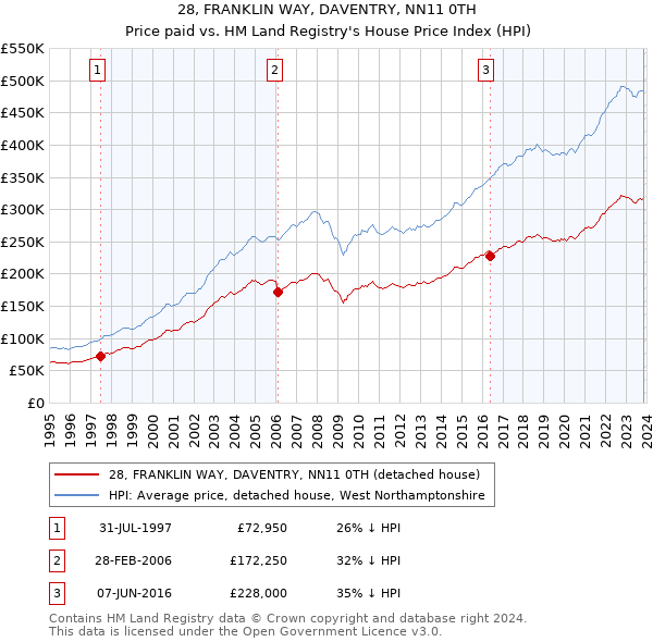 28, FRANKLIN WAY, DAVENTRY, NN11 0TH: Price paid vs HM Land Registry's House Price Index