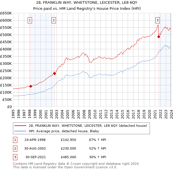 28, FRANKLIN WAY, WHETSTONE, LEICESTER, LE8 6QY: Price paid vs HM Land Registry's House Price Index