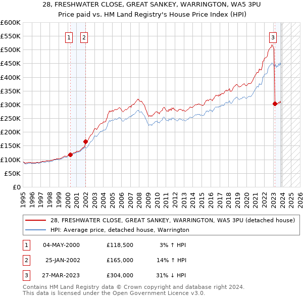 28, FRESHWATER CLOSE, GREAT SANKEY, WARRINGTON, WA5 3PU: Price paid vs HM Land Registry's House Price Index