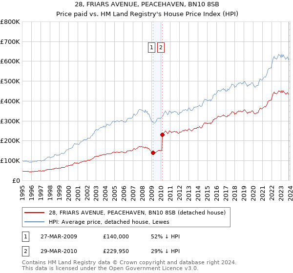28, FRIARS AVENUE, PEACEHAVEN, BN10 8SB: Price paid vs HM Land Registry's House Price Index