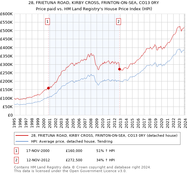 28, FRIETUNA ROAD, KIRBY CROSS, FRINTON-ON-SEA, CO13 0RY: Price paid vs HM Land Registry's House Price Index
