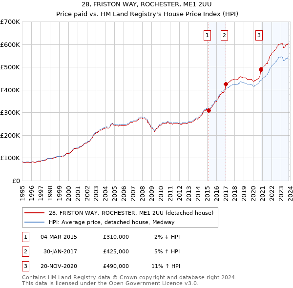 28, FRISTON WAY, ROCHESTER, ME1 2UU: Price paid vs HM Land Registry's House Price Index