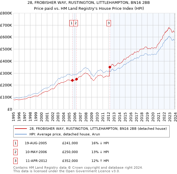 28, FROBISHER WAY, RUSTINGTON, LITTLEHAMPTON, BN16 2BB: Price paid vs HM Land Registry's House Price Index