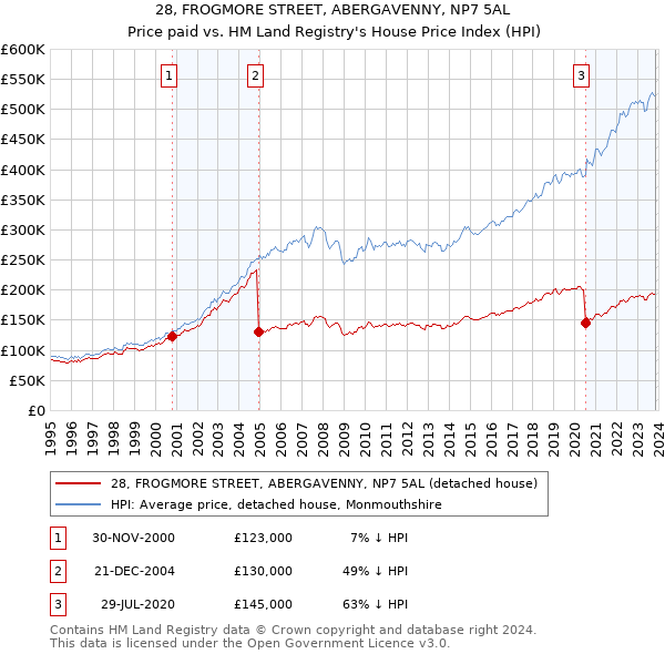 28, FROGMORE STREET, ABERGAVENNY, NP7 5AL: Price paid vs HM Land Registry's House Price Index