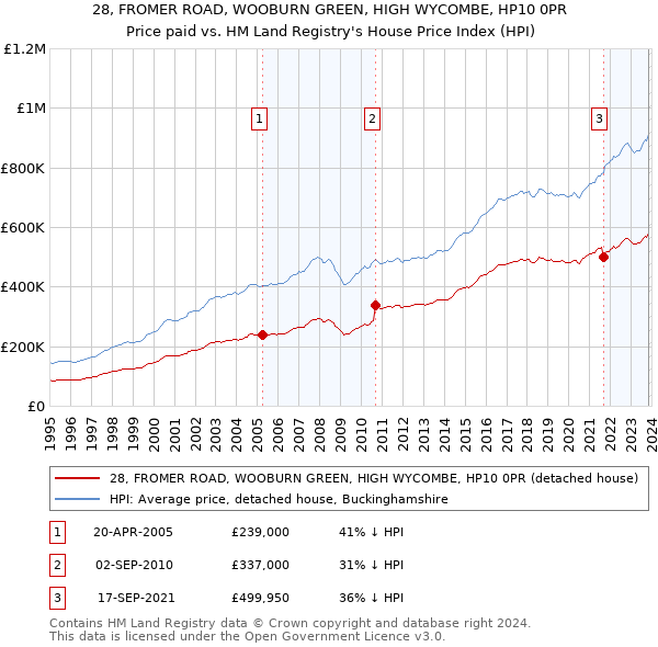 28, FROMER ROAD, WOOBURN GREEN, HIGH WYCOMBE, HP10 0PR: Price paid vs HM Land Registry's House Price Index