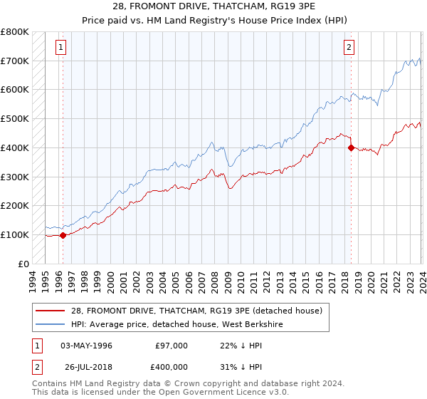 28, FROMONT DRIVE, THATCHAM, RG19 3PE: Price paid vs HM Land Registry's House Price Index