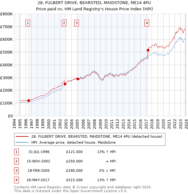 28, FULBERT DRIVE, BEARSTED, MAIDSTONE, ME14 4PU: Price paid vs HM Land Registry's House Price Index