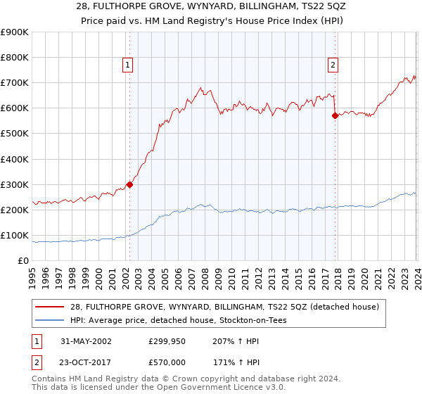 28, FULTHORPE GROVE, WYNYARD, BILLINGHAM, TS22 5QZ: Price paid vs HM Land Registry's House Price Index