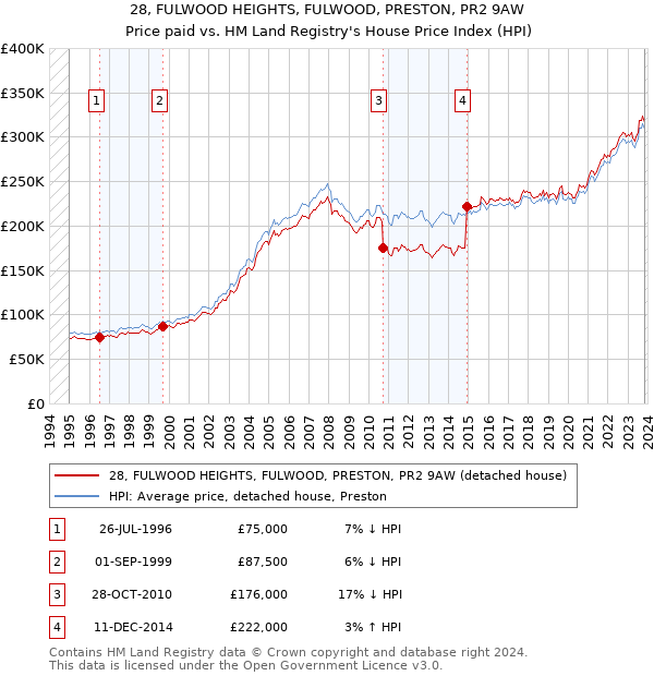 28, FULWOOD HEIGHTS, FULWOOD, PRESTON, PR2 9AW: Price paid vs HM Land Registry's House Price Index