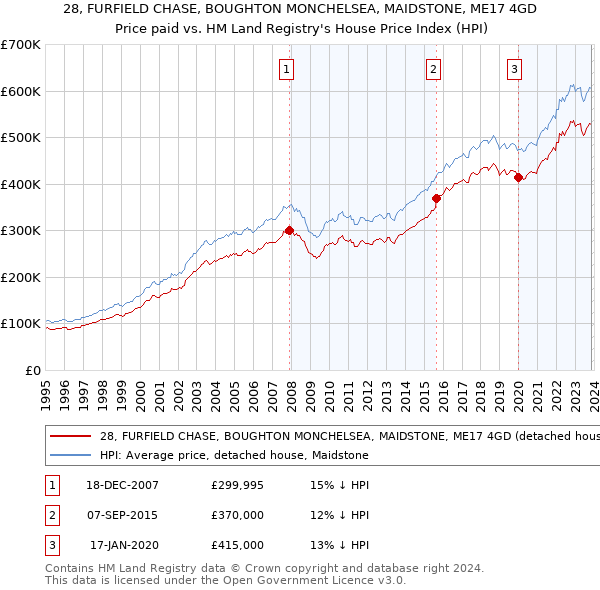 28, FURFIELD CHASE, BOUGHTON MONCHELSEA, MAIDSTONE, ME17 4GD: Price paid vs HM Land Registry's House Price Index
