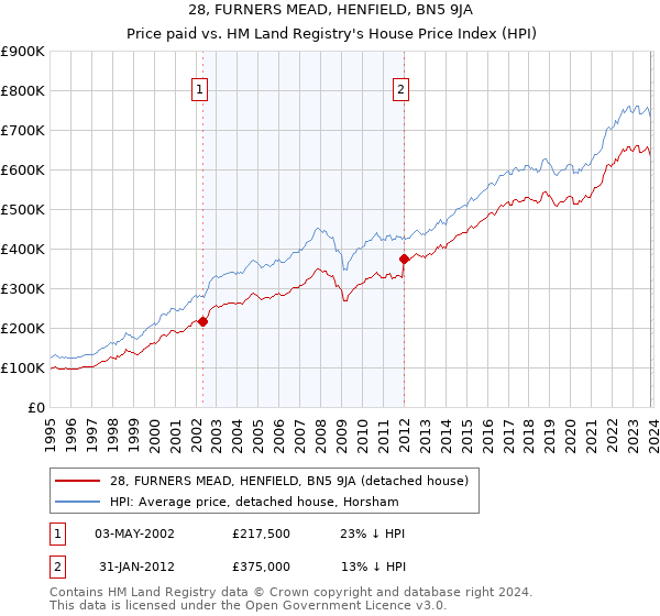 28, FURNERS MEAD, HENFIELD, BN5 9JA: Price paid vs HM Land Registry's House Price Index
