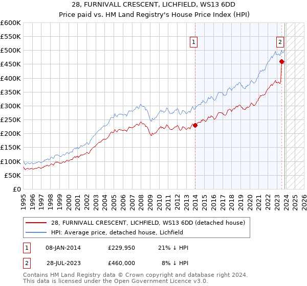 28, FURNIVALL CRESCENT, LICHFIELD, WS13 6DD: Price paid vs HM Land Registry's House Price Index