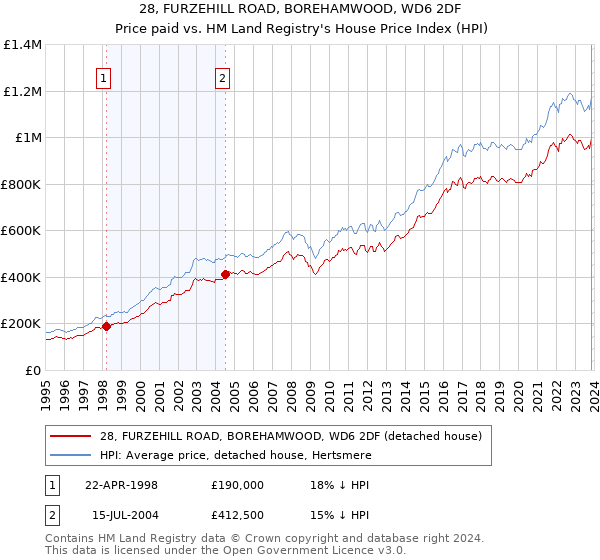 28, FURZEHILL ROAD, BOREHAMWOOD, WD6 2DF: Price paid vs HM Land Registry's House Price Index