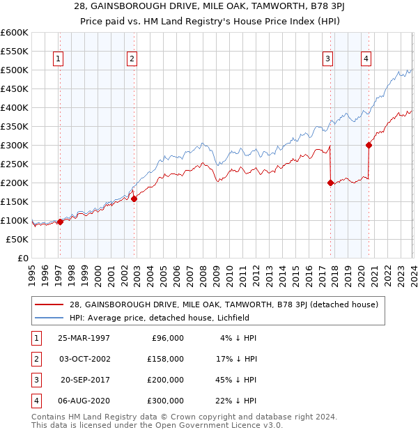 28, GAINSBOROUGH DRIVE, MILE OAK, TAMWORTH, B78 3PJ: Price paid vs HM Land Registry's House Price Index