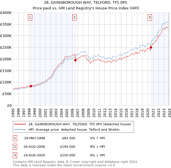 28, GAINSBOROUGH WAY, TELFORD, TF5 0PS: Price paid vs HM Land Registry's House Price Index