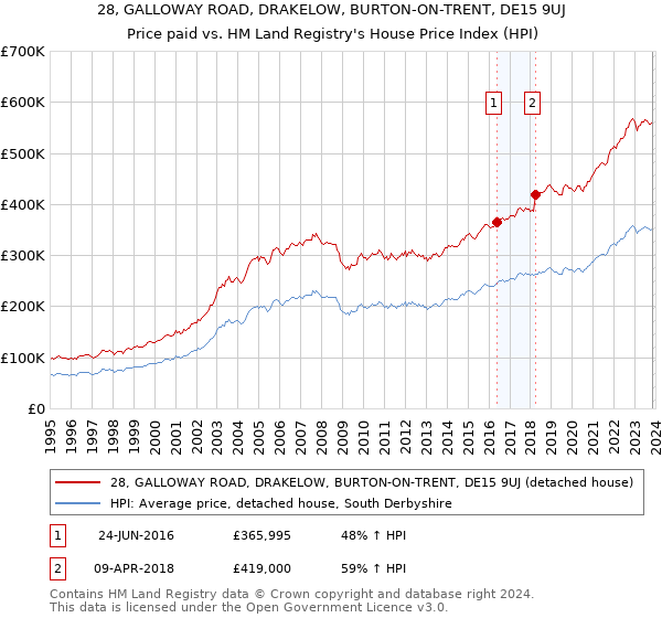 28, GALLOWAY ROAD, DRAKELOW, BURTON-ON-TRENT, DE15 9UJ: Price paid vs HM Land Registry's House Price Index