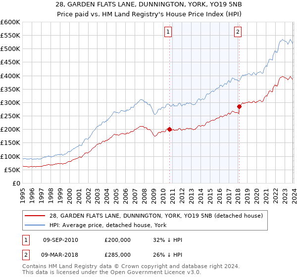 28, GARDEN FLATS LANE, DUNNINGTON, YORK, YO19 5NB: Price paid vs HM Land Registry's House Price Index