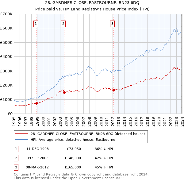 28, GARDNER CLOSE, EASTBOURNE, BN23 6DQ: Price paid vs HM Land Registry's House Price Index