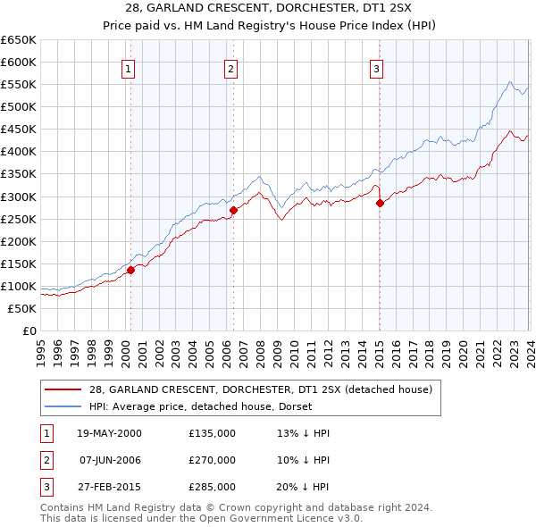 28, GARLAND CRESCENT, DORCHESTER, DT1 2SX: Price paid vs HM Land Registry's House Price Index